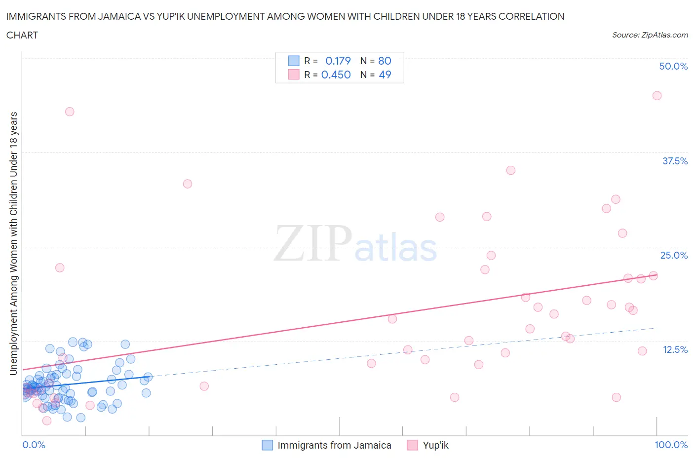 Immigrants from Jamaica vs Yup'ik Unemployment Among Women with Children Under 18 years
