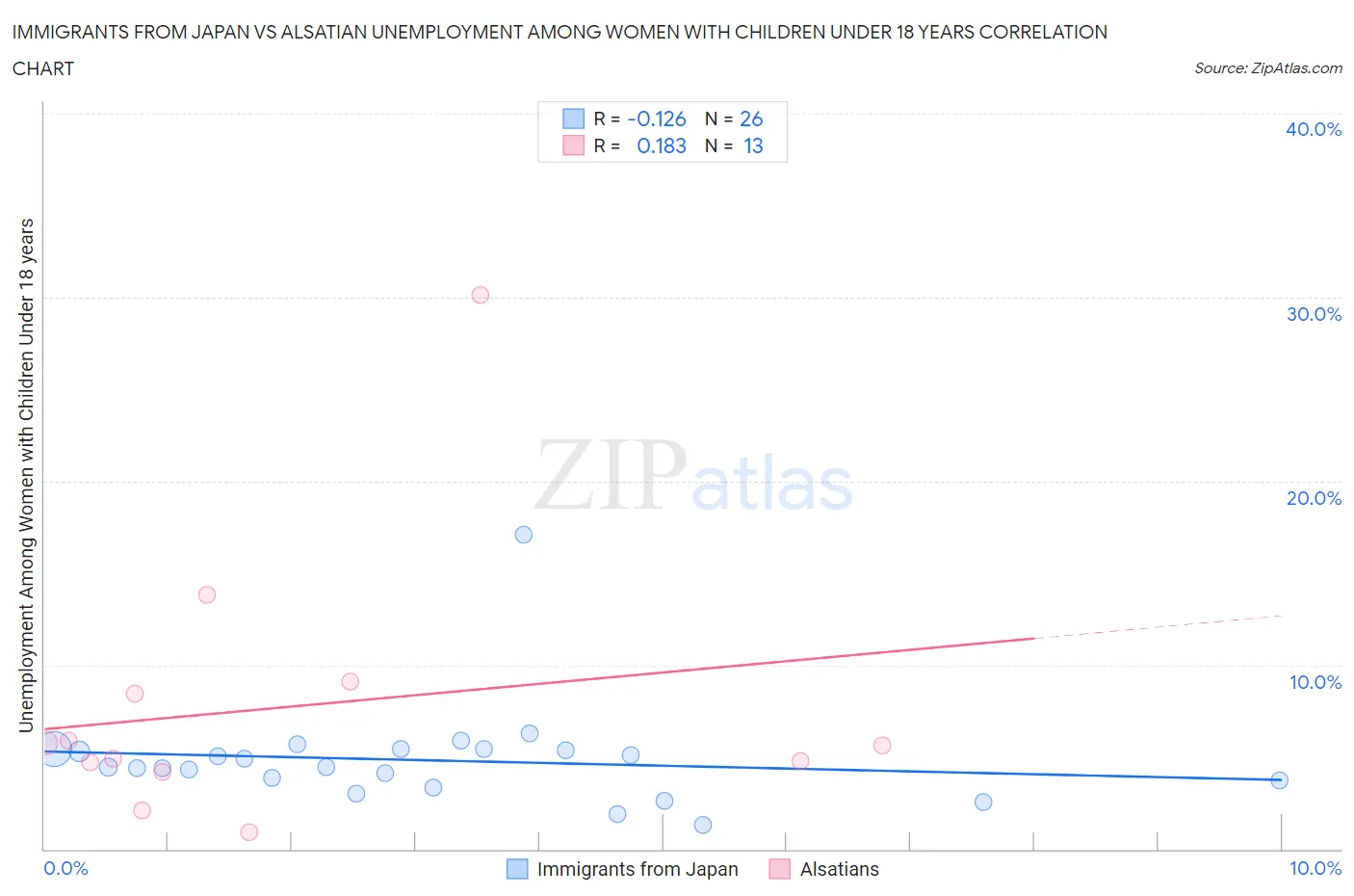 Immigrants from Japan vs Alsatian Unemployment Among Women with Children Under 18 years