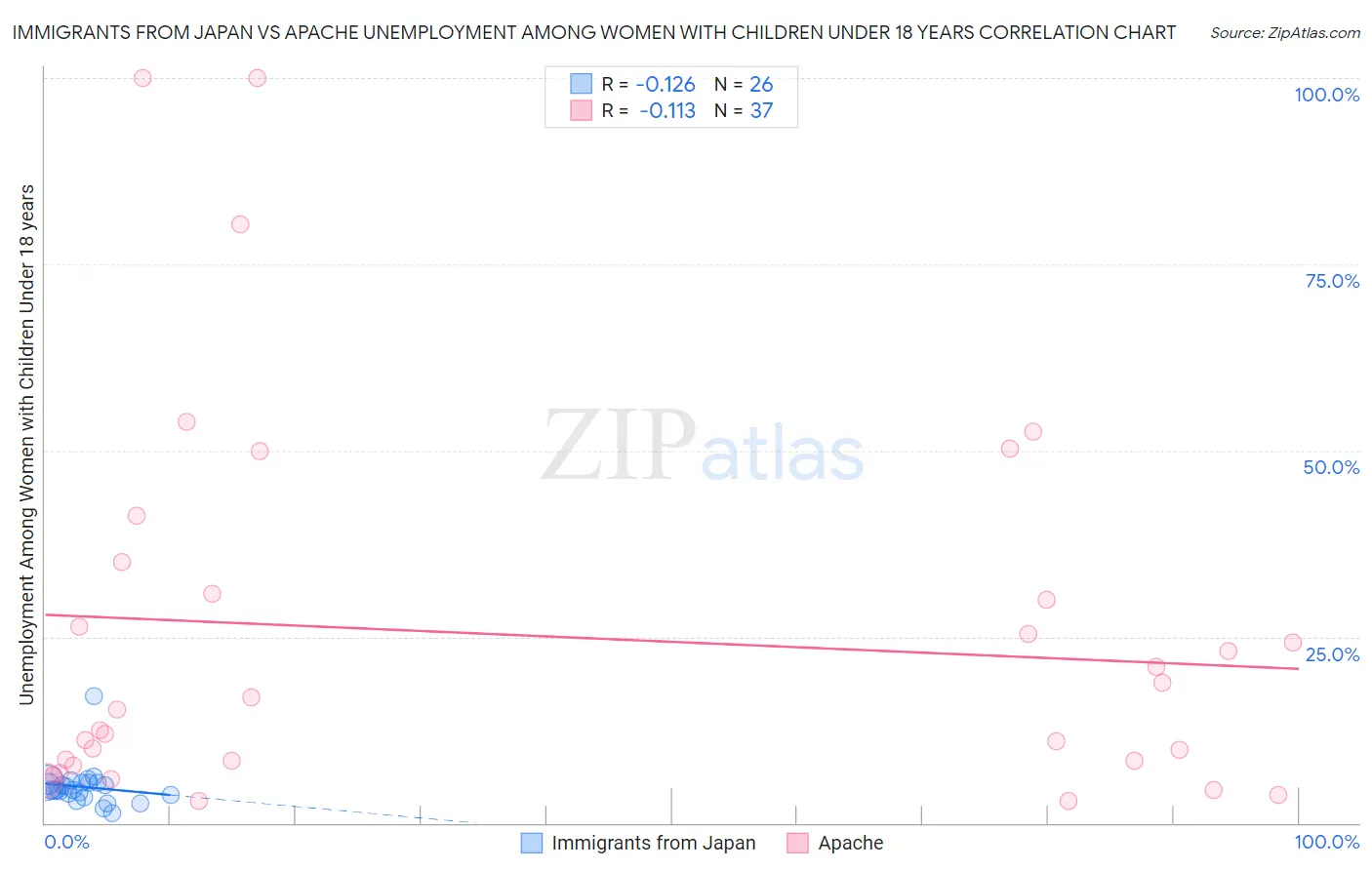 Immigrants from Japan vs Apache Unemployment Among Women with Children Under 18 years