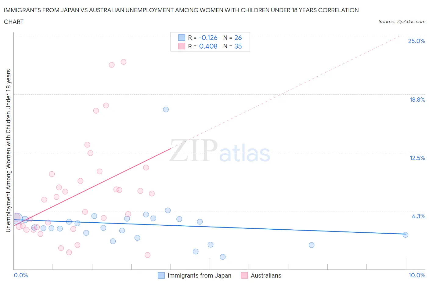 Immigrants from Japan vs Australian Unemployment Among Women with Children Under 18 years