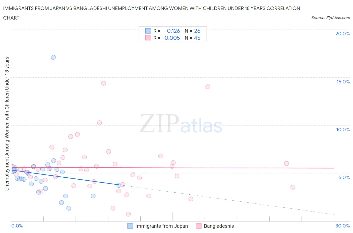 Immigrants from Japan vs Bangladeshi Unemployment Among Women with Children Under 18 years