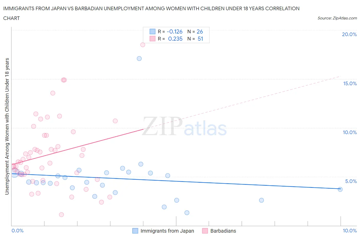 Immigrants from Japan vs Barbadian Unemployment Among Women with Children Under 18 years