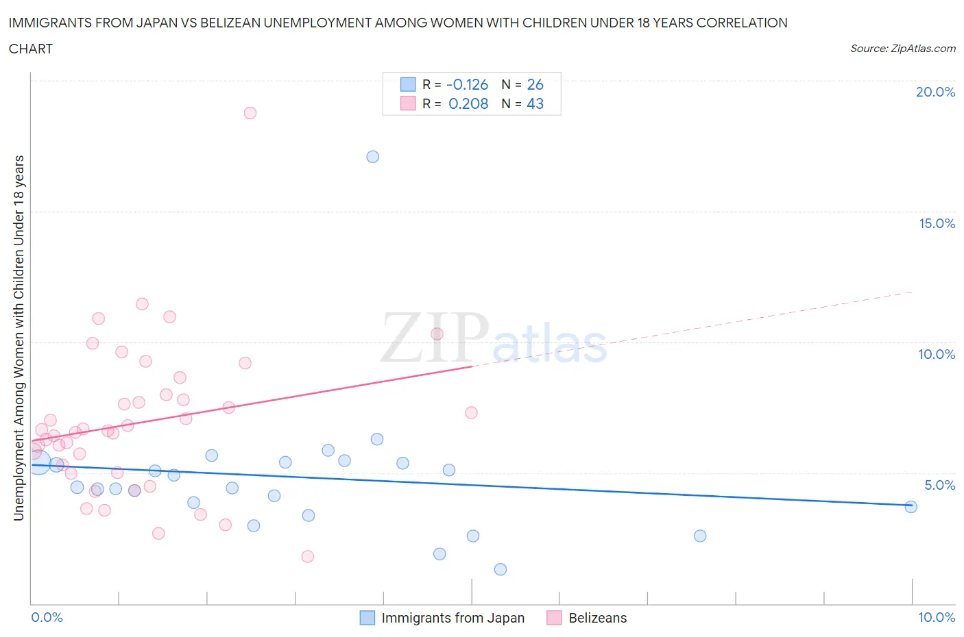 Immigrants from Japan vs Belizean Unemployment Among Women with Children Under 18 years