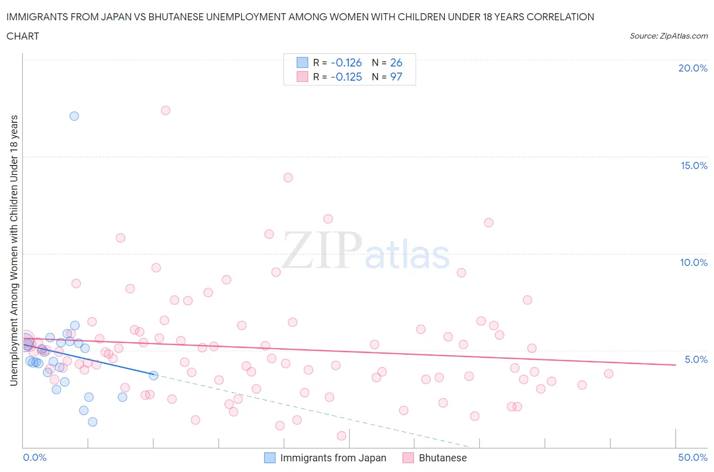 Immigrants from Japan vs Bhutanese Unemployment Among Women with Children Under 18 years
