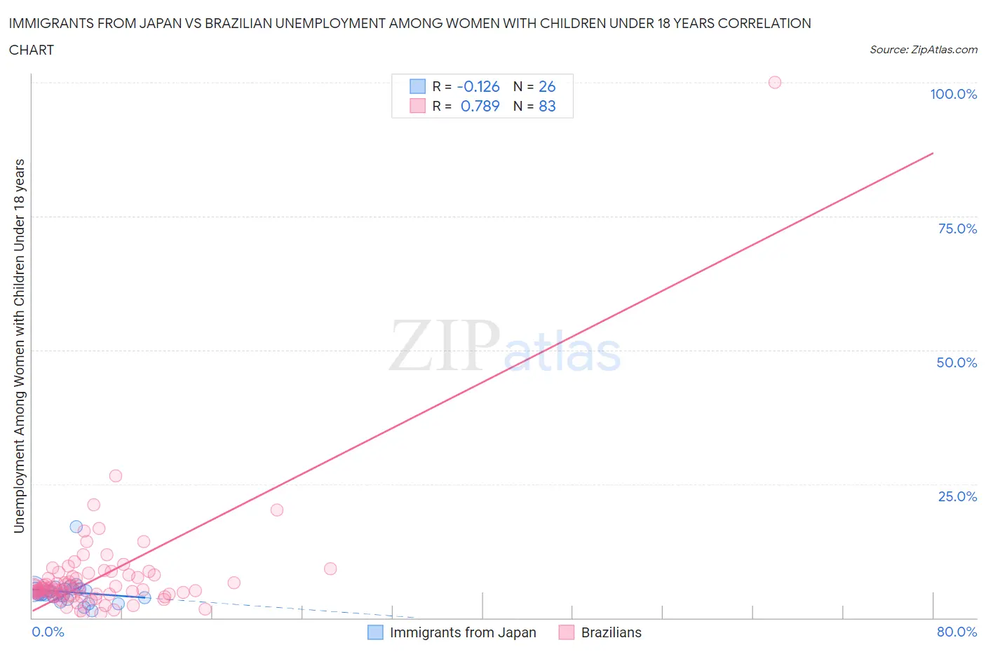 Immigrants from Japan vs Brazilian Unemployment Among Women with Children Under 18 years