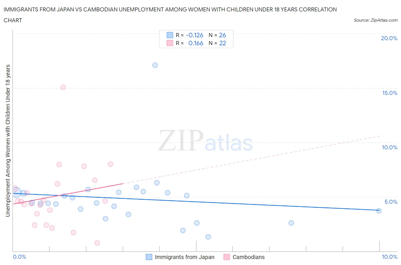 Immigrants from Japan vs Cambodian Unemployment Among Women with Children Under 18 years
