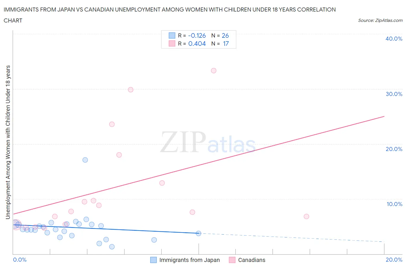 Immigrants from Japan vs Canadian Unemployment Among Women with Children Under 18 years