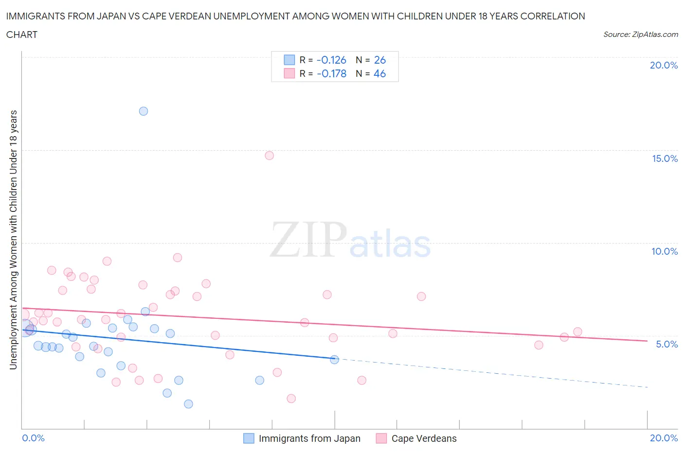 Immigrants from Japan vs Cape Verdean Unemployment Among Women with Children Under 18 years