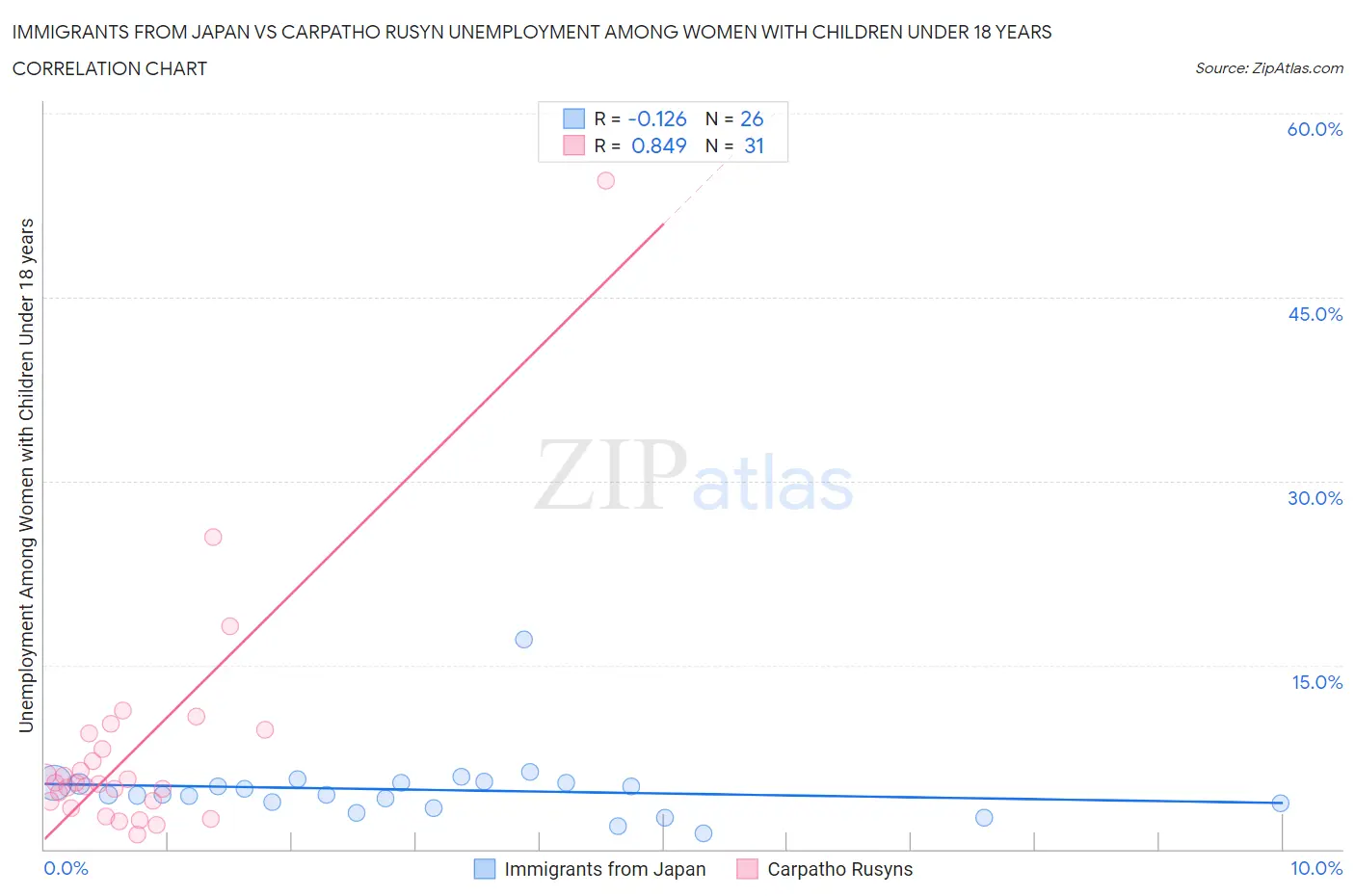 Immigrants from Japan vs Carpatho Rusyn Unemployment Among Women with Children Under 18 years