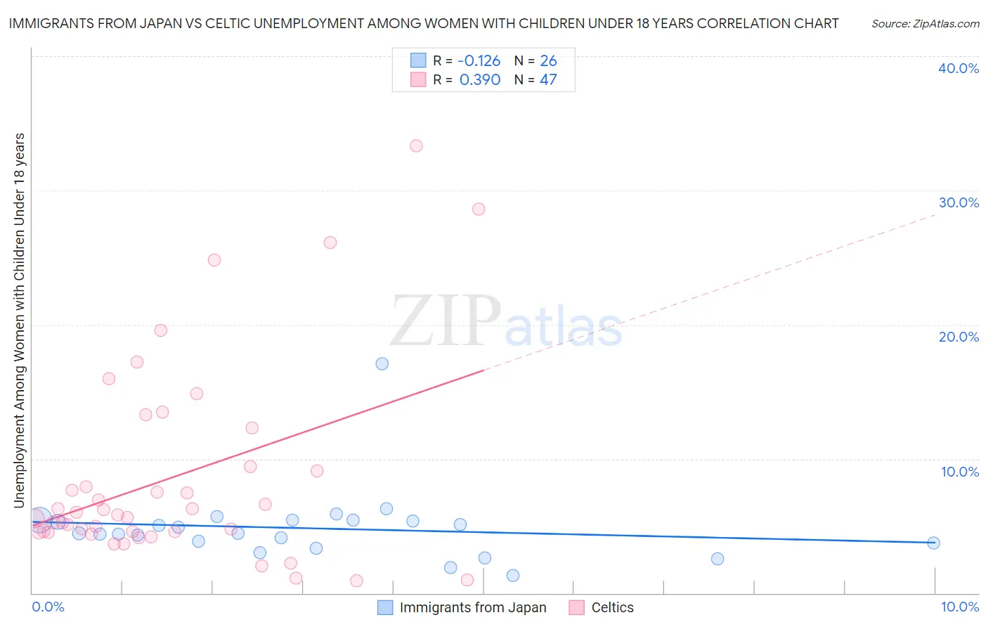 Immigrants from Japan vs Celtic Unemployment Among Women with Children Under 18 years