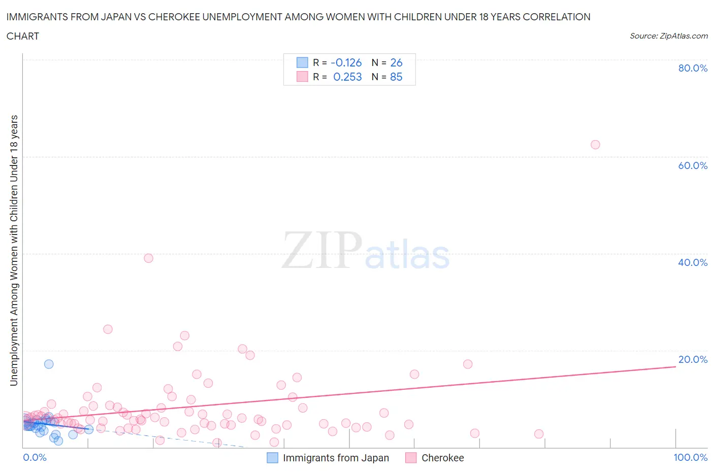 Immigrants from Japan vs Cherokee Unemployment Among Women with Children Under 18 years