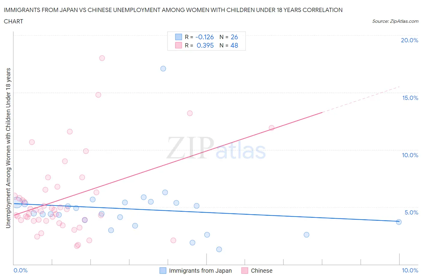 Immigrants from Japan vs Chinese Unemployment Among Women with Children Under 18 years