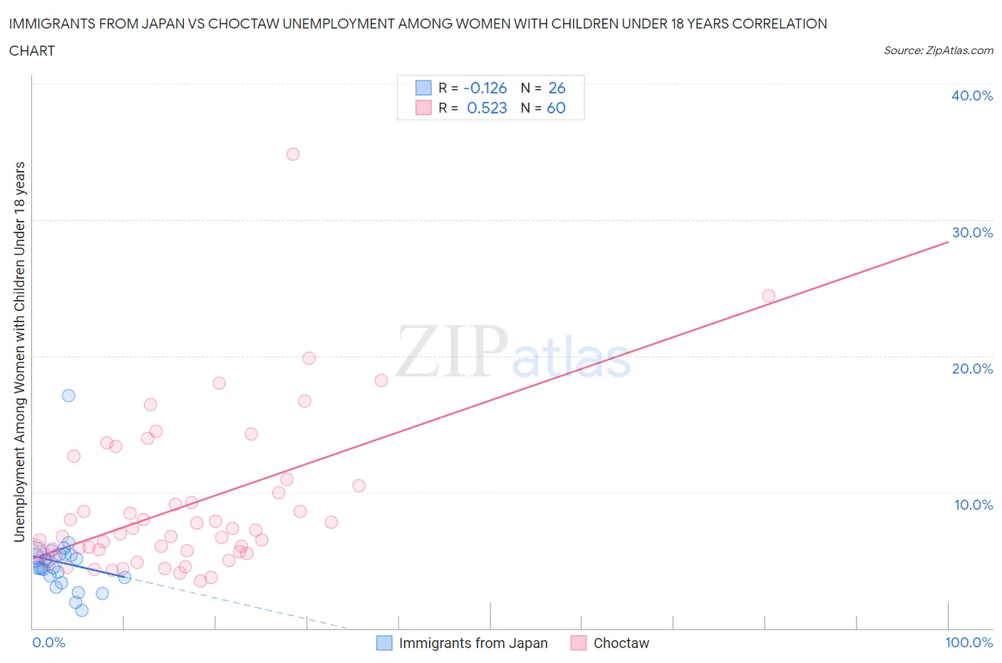 Immigrants from Japan vs Choctaw Unemployment Among Women with Children Under 18 years