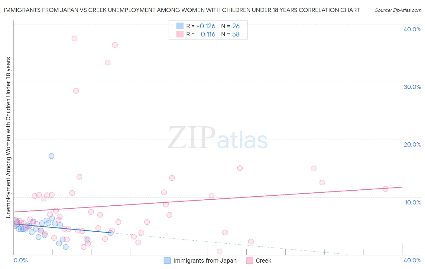 Immigrants from Japan vs Creek Unemployment Among Women with Children Under 18 years