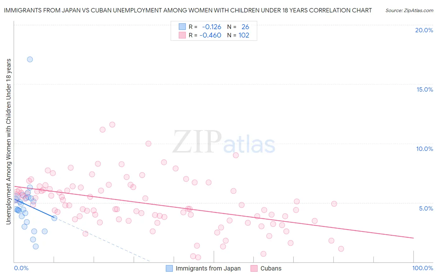 Immigrants from Japan vs Cuban Unemployment Among Women with Children Under 18 years