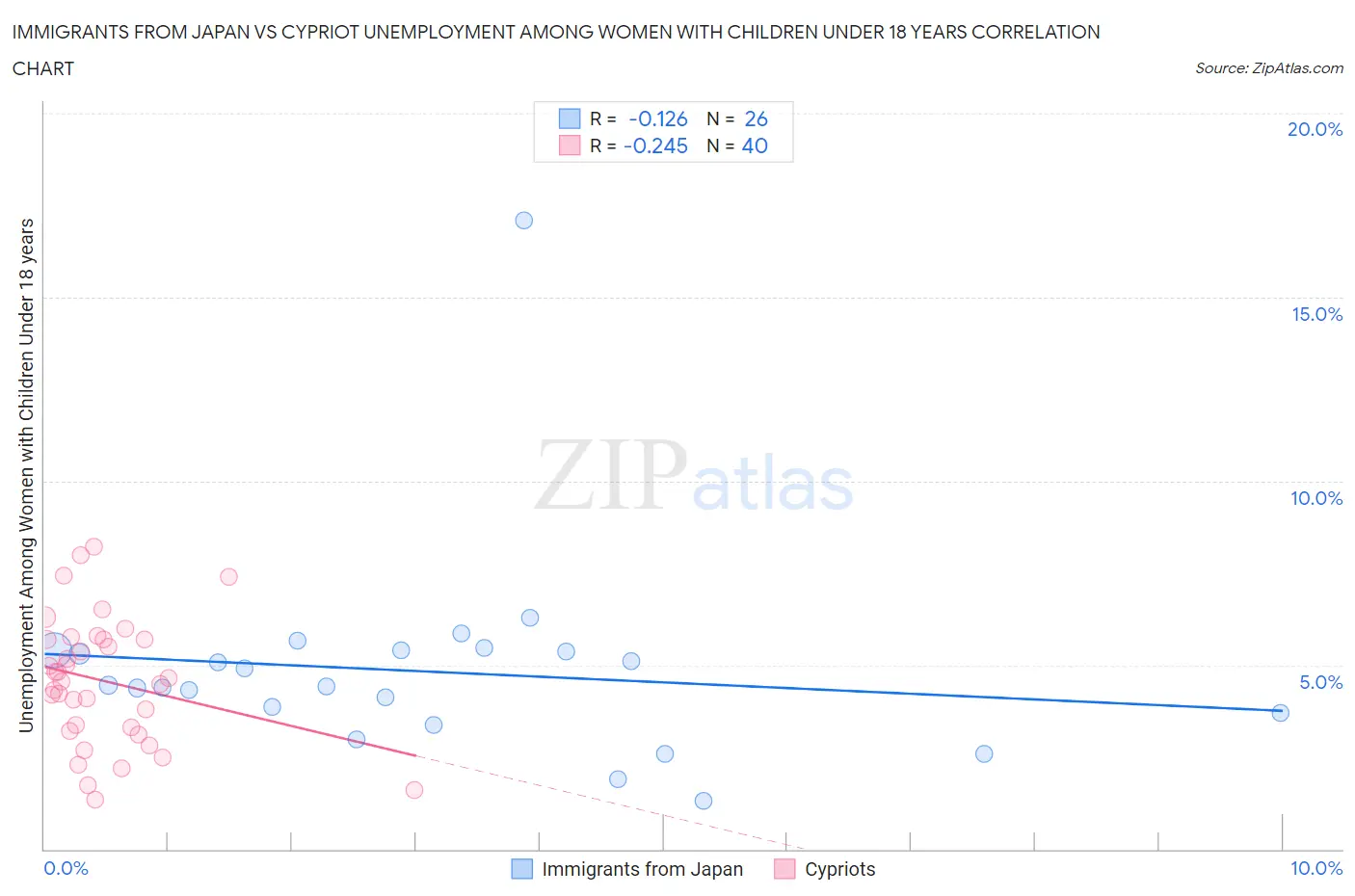 Immigrants from Japan vs Cypriot Unemployment Among Women with Children Under 18 years