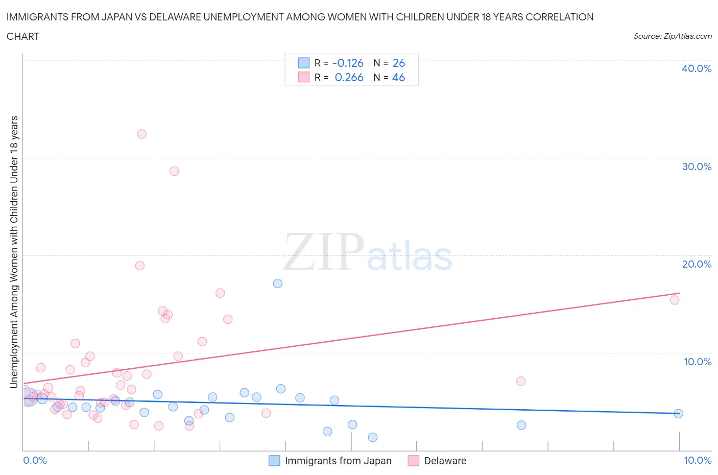 Immigrants from Japan vs Delaware Unemployment Among Women with Children Under 18 years