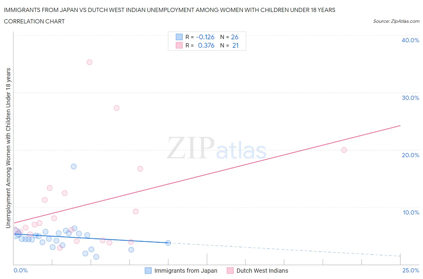 Immigrants from Japan vs Dutch West Indian Unemployment Among Women with Children Under 18 years