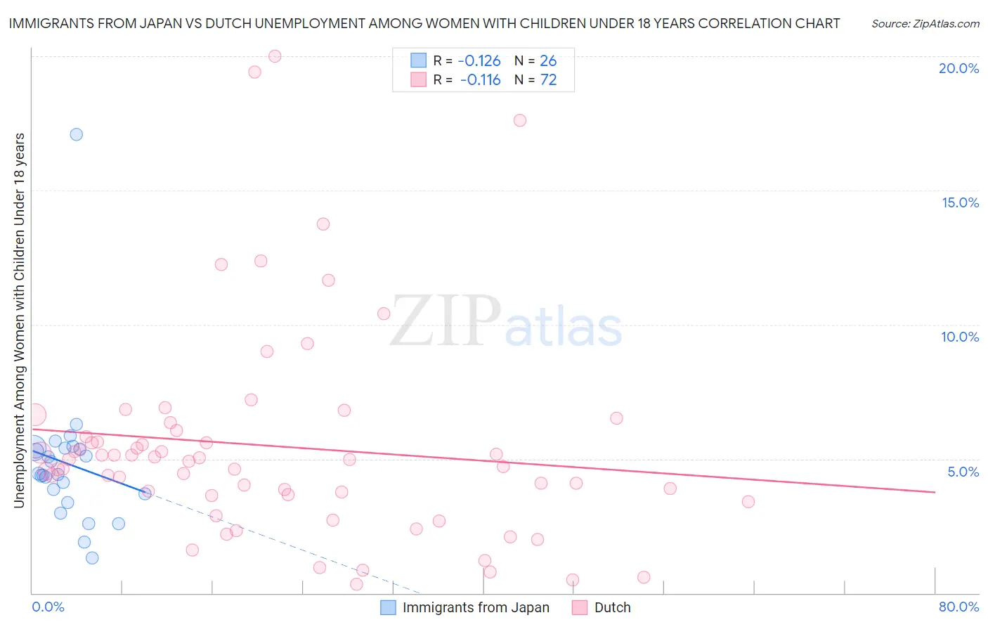 Immigrants from Japan vs Dutch Unemployment Among Women with Children Under 18 years