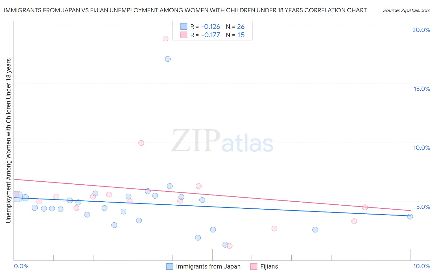 Immigrants from Japan vs Fijian Unemployment Among Women with Children Under 18 years
