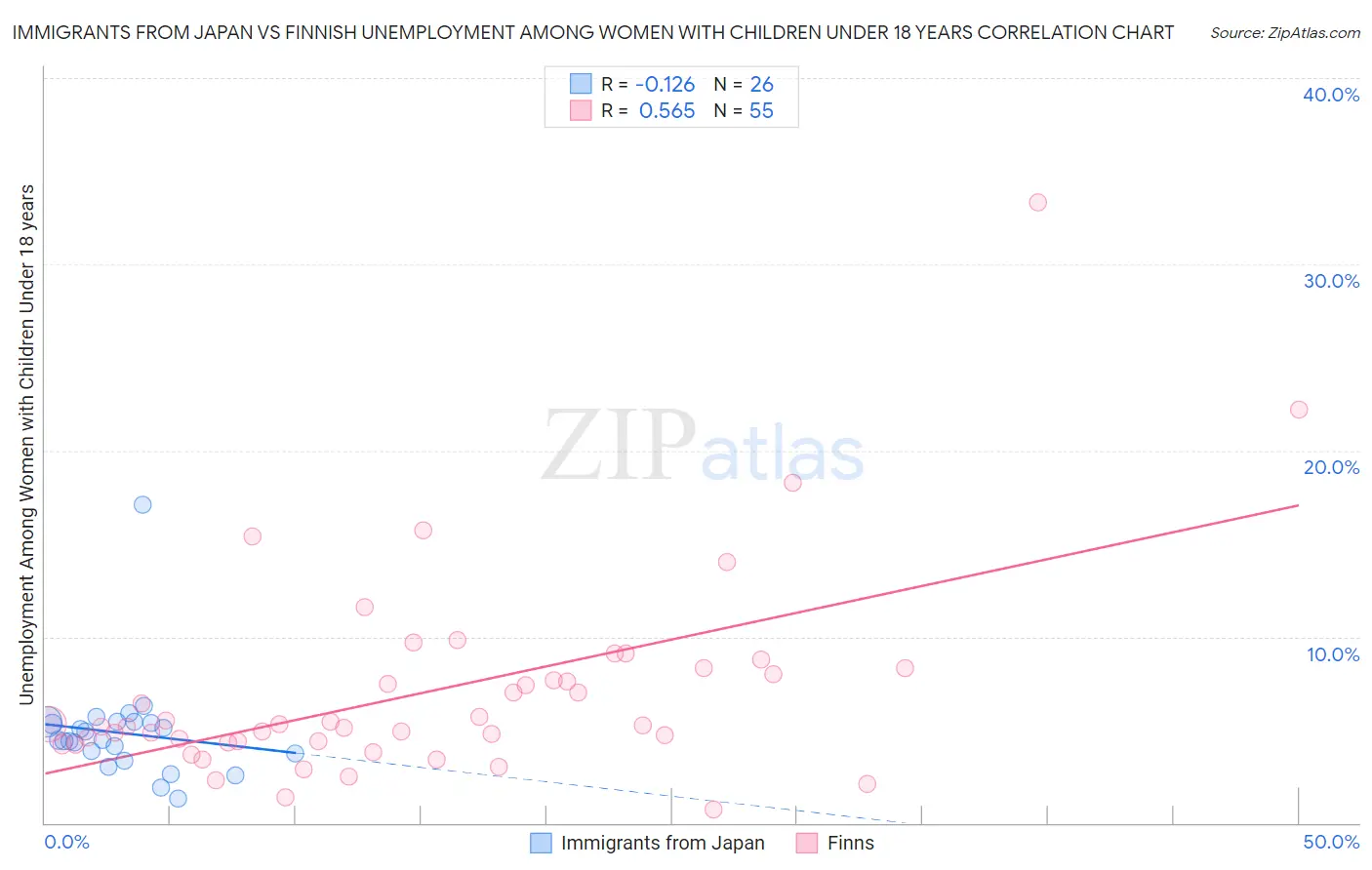 Immigrants from Japan vs Finnish Unemployment Among Women with Children Under 18 years