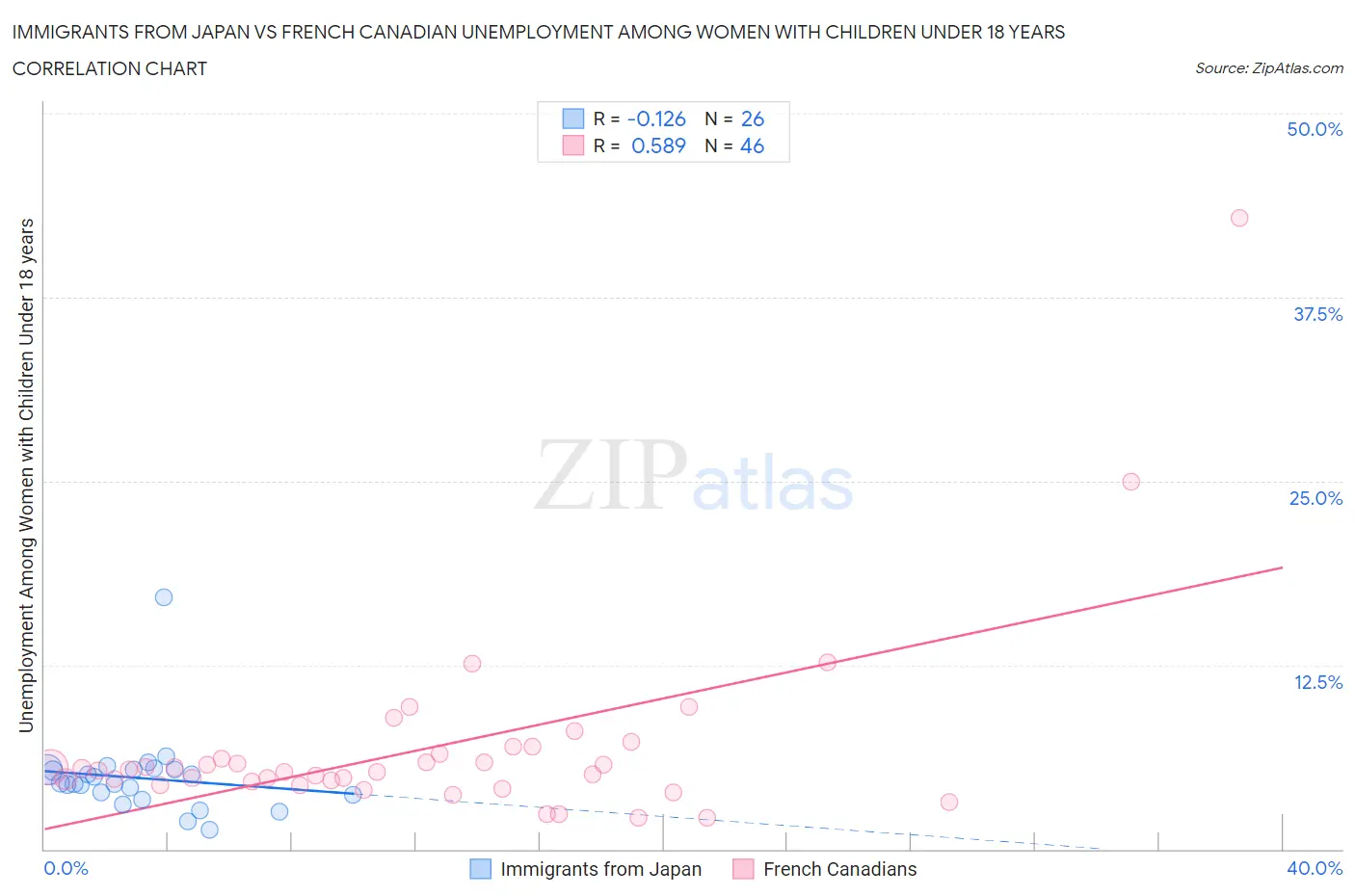Immigrants from Japan vs French Canadian Unemployment Among Women with Children Under 18 years