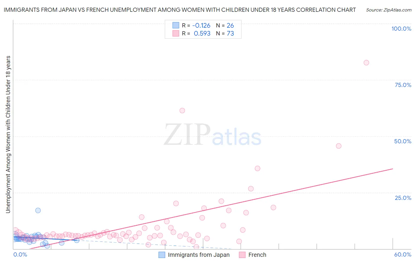 Immigrants from Japan vs French Unemployment Among Women with Children Under 18 years