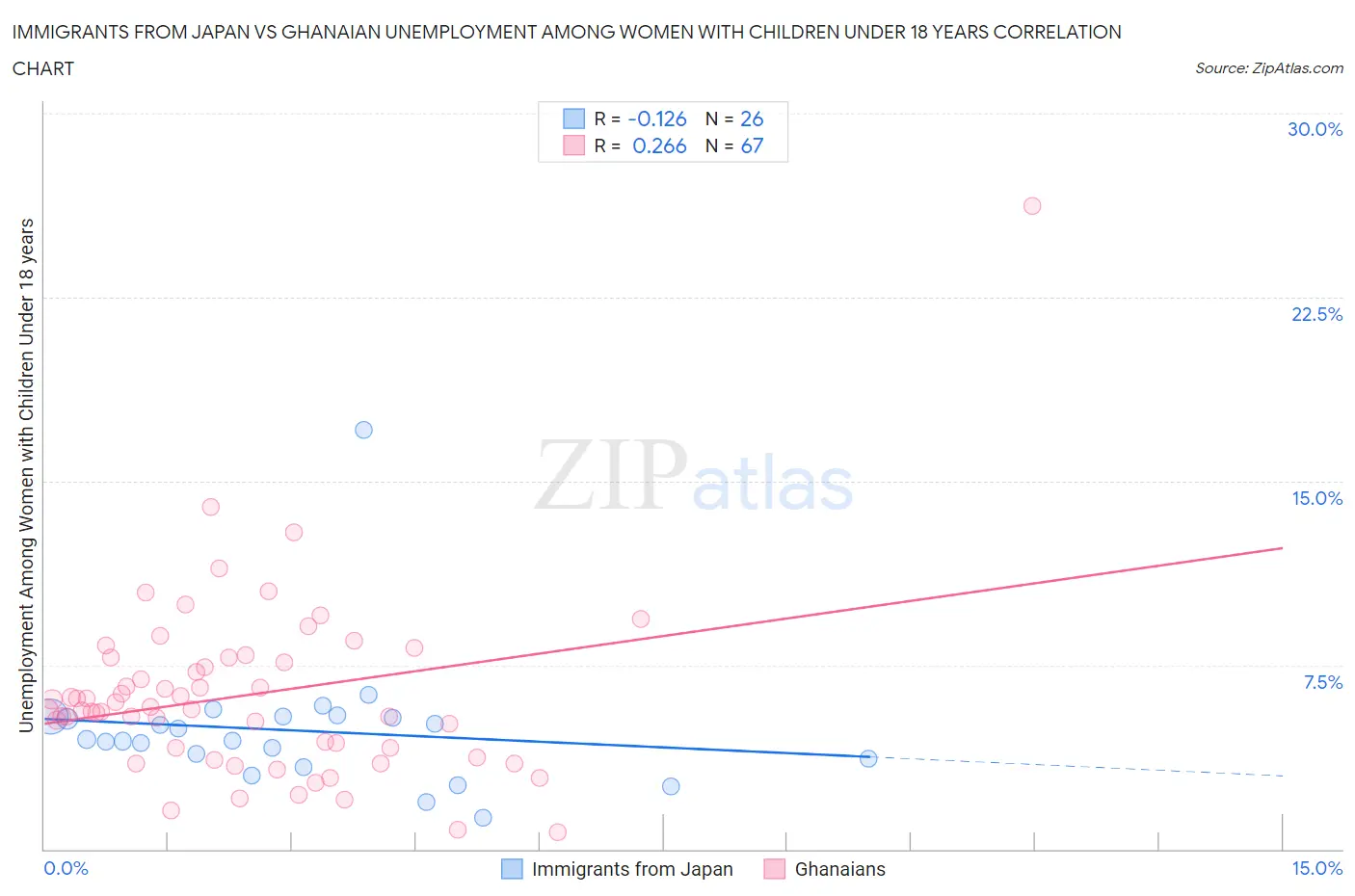 Immigrants from Japan vs Ghanaian Unemployment Among Women with Children Under 18 years