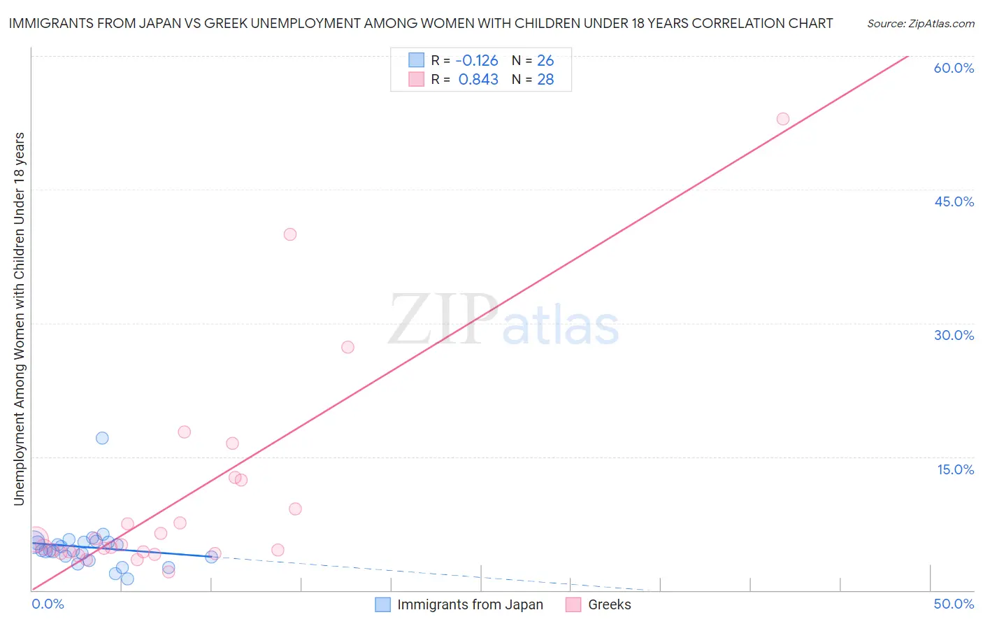 Immigrants from Japan vs Greek Unemployment Among Women with Children Under 18 years