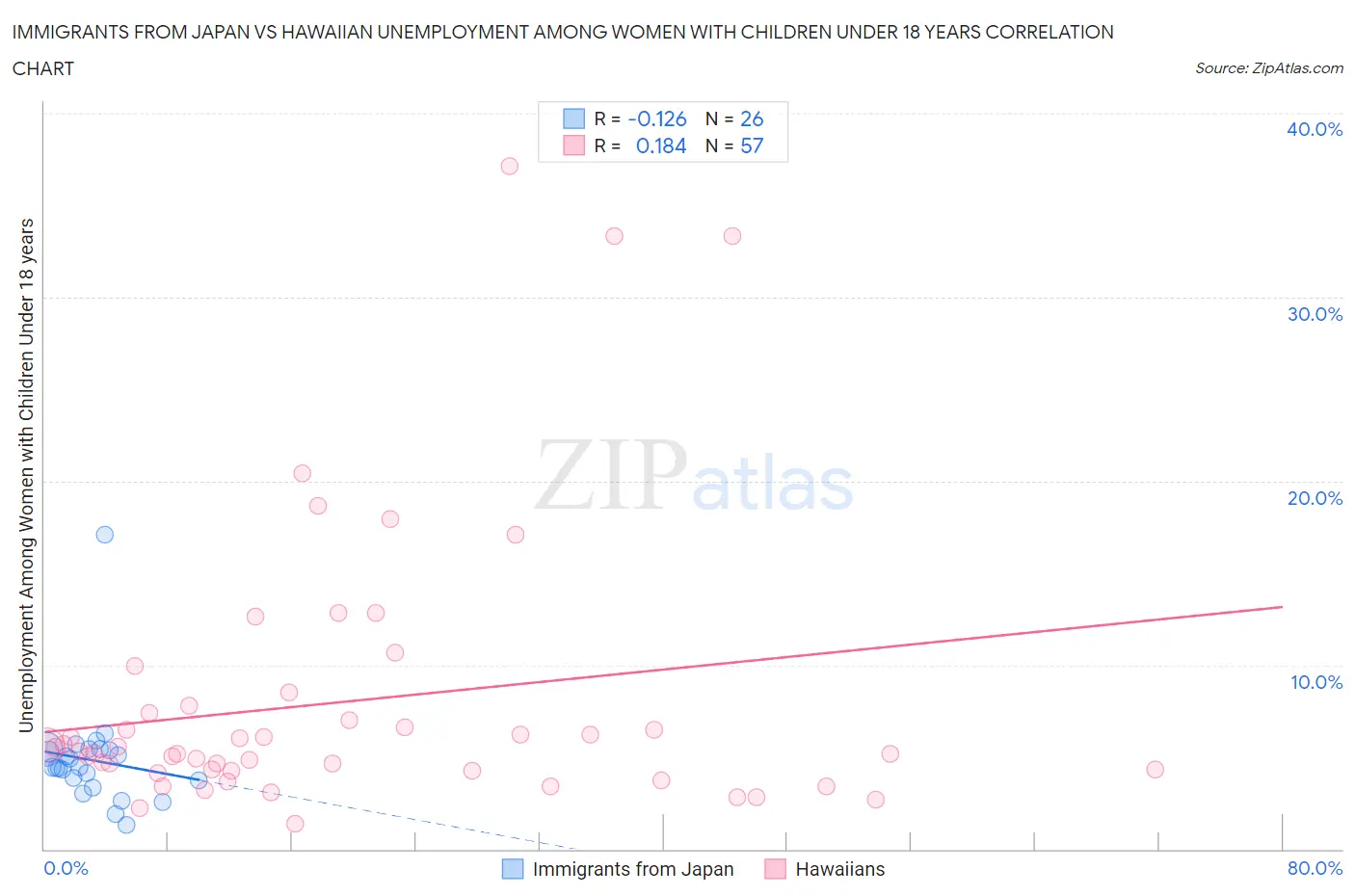 Immigrants from Japan vs Hawaiian Unemployment Among Women with Children Under 18 years