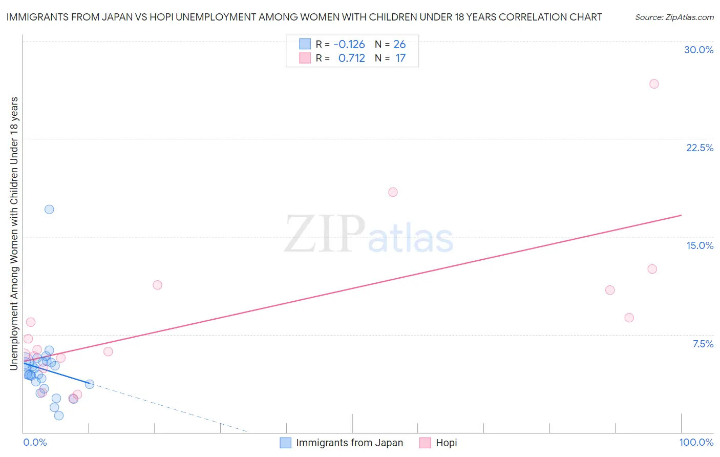 Immigrants from Japan vs Hopi Unemployment Among Women with Children Under 18 years