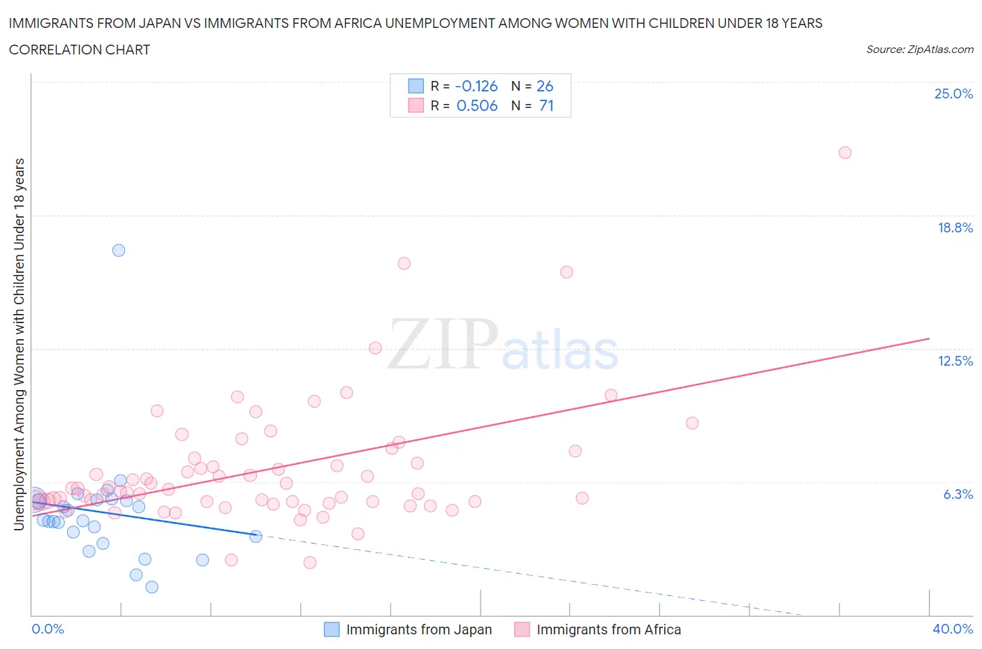Immigrants from Japan vs Immigrants from Africa Unemployment Among Women with Children Under 18 years