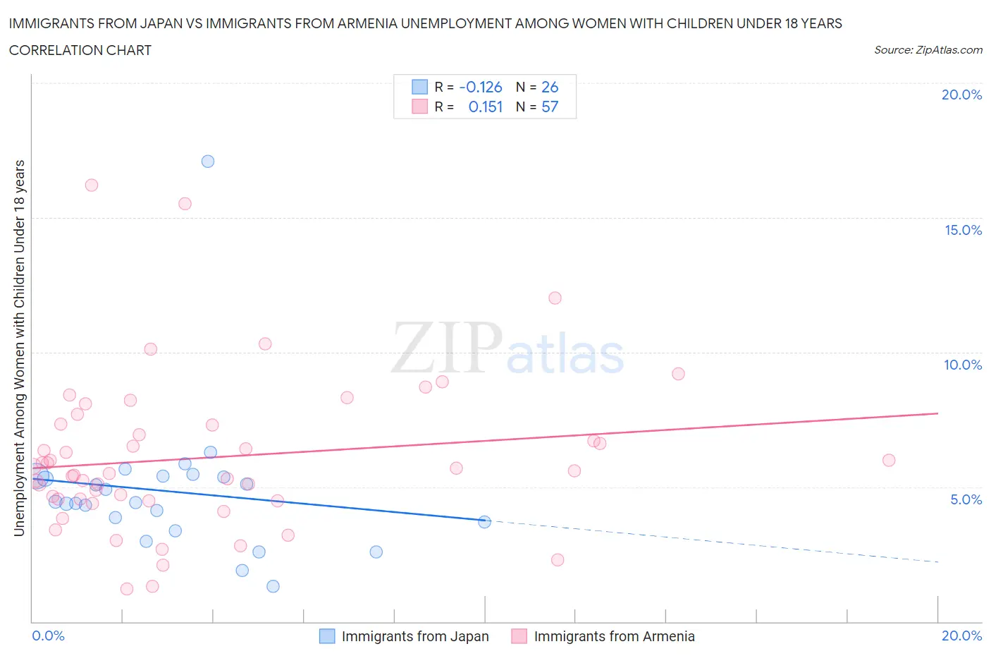 Immigrants from Japan vs Immigrants from Armenia Unemployment Among Women with Children Under 18 years