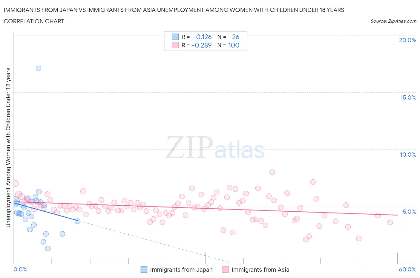 Immigrants from Japan vs Immigrants from Asia Unemployment Among Women with Children Under 18 years