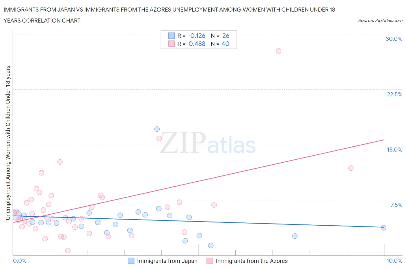 Immigrants from Japan vs Immigrants from the Azores Unemployment Among Women with Children Under 18 years