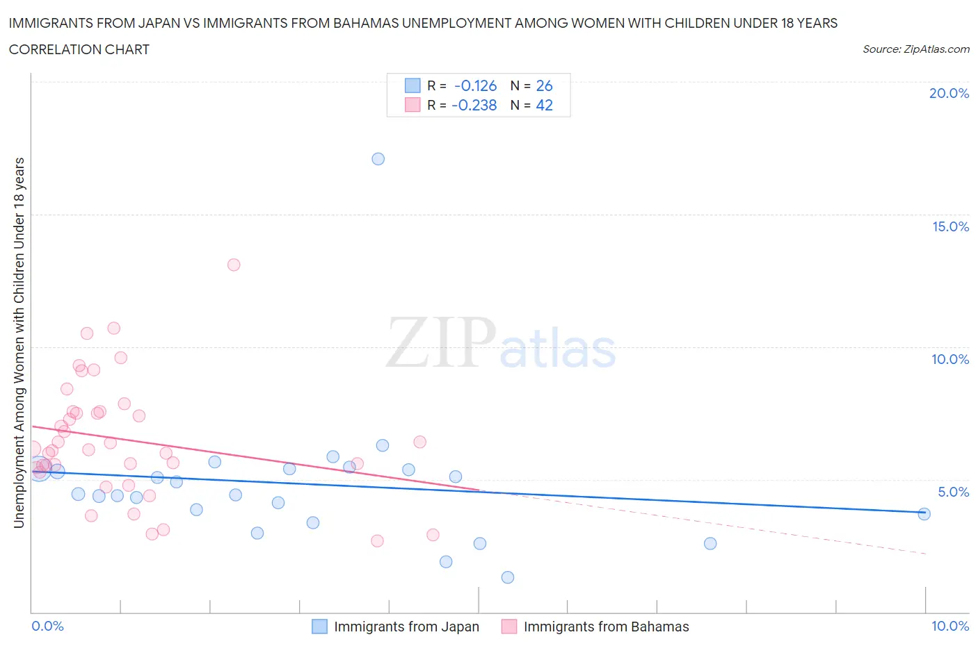 Immigrants from Japan vs Immigrants from Bahamas Unemployment Among Women with Children Under 18 years