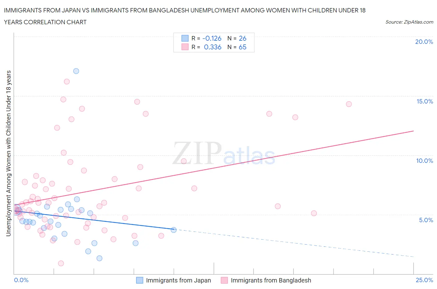 Immigrants from Japan vs Immigrants from Bangladesh Unemployment Among Women with Children Under 18 years