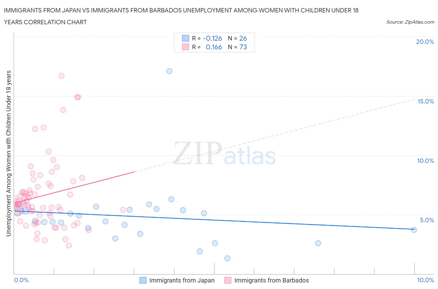 Immigrants from Japan vs Immigrants from Barbados Unemployment Among Women with Children Under 18 years