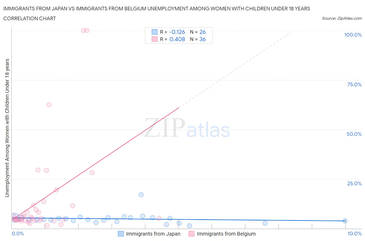 Immigrants from Japan vs Immigrants from Belgium Unemployment Among Women with Children Under 18 years