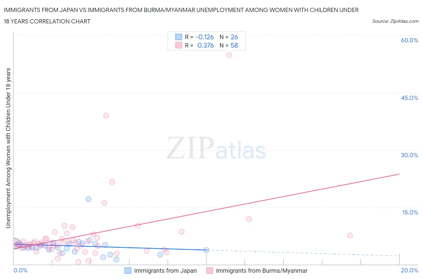 Immigrants from Japan vs Immigrants from Burma/Myanmar Unemployment Among Women with Children Under 18 years