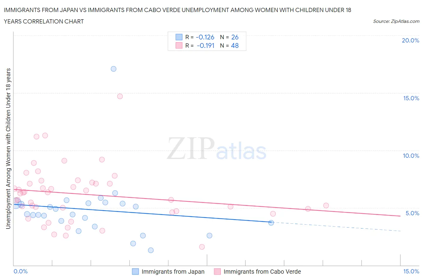 Immigrants from Japan vs Immigrants from Cabo Verde Unemployment Among Women with Children Under 18 years