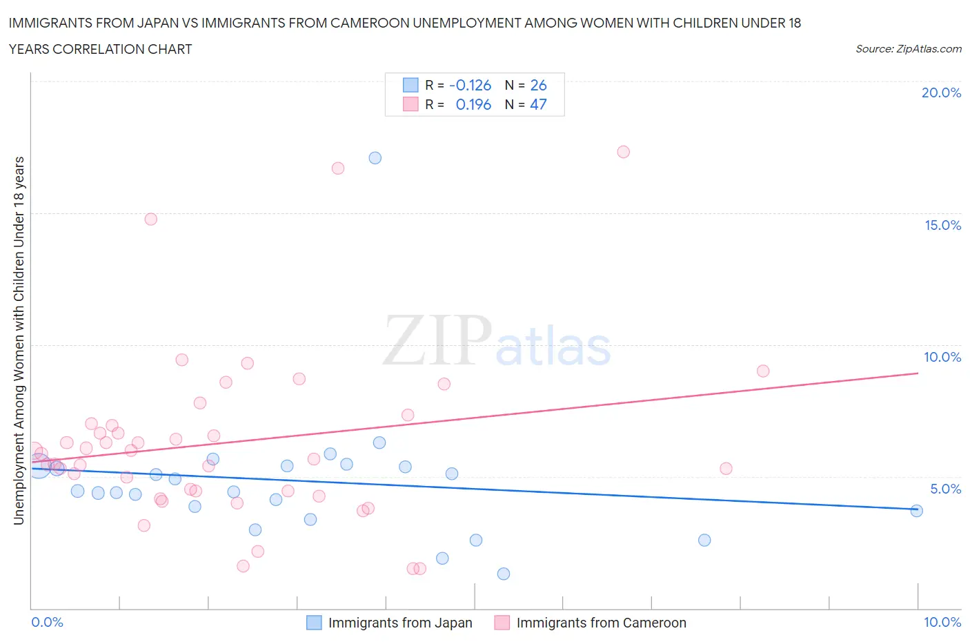 Immigrants from Japan vs Immigrants from Cameroon Unemployment Among Women with Children Under 18 years