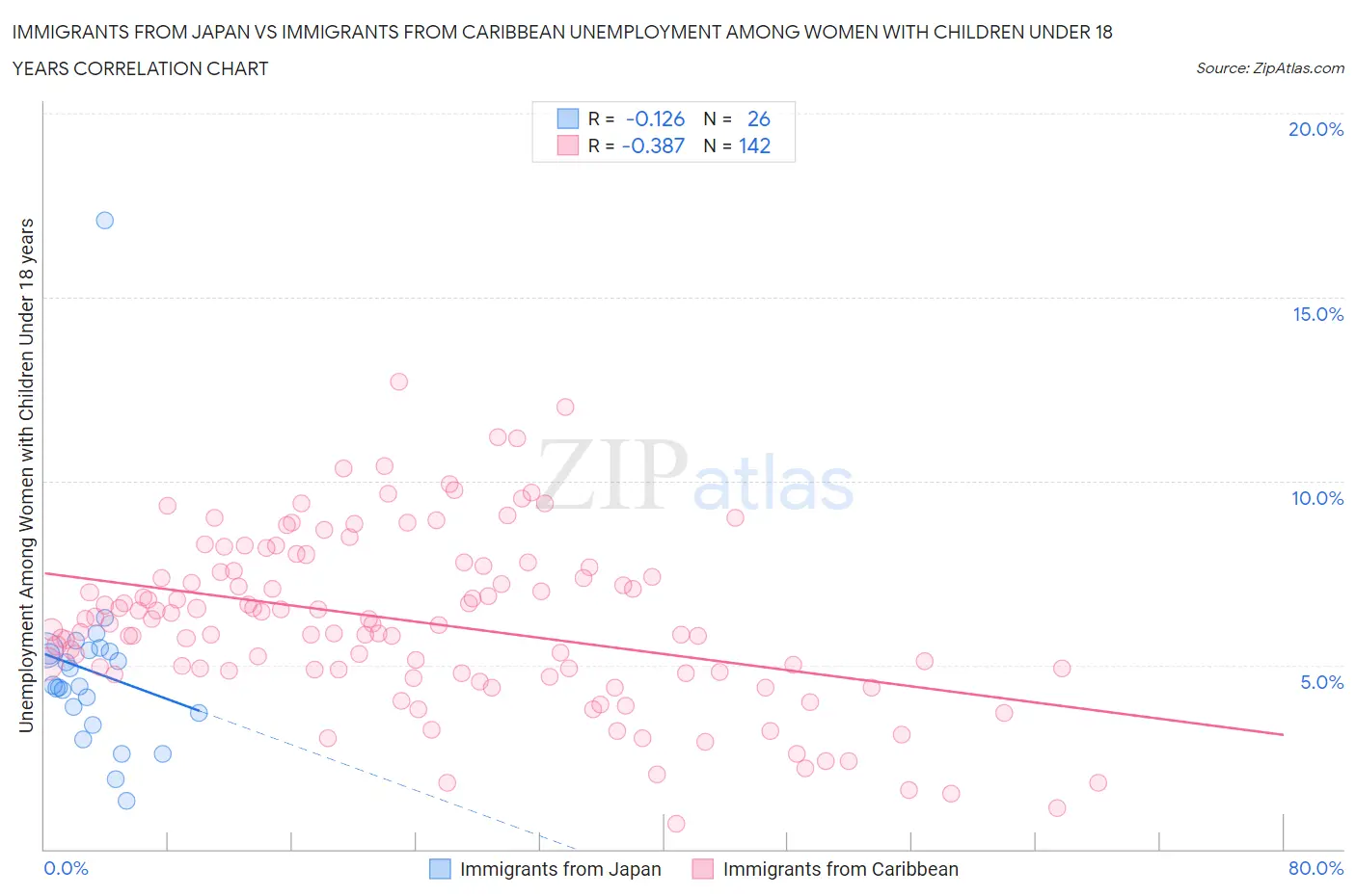 Immigrants from Japan vs Immigrants from Caribbean Unemployment Among Women with Children Under 18 years