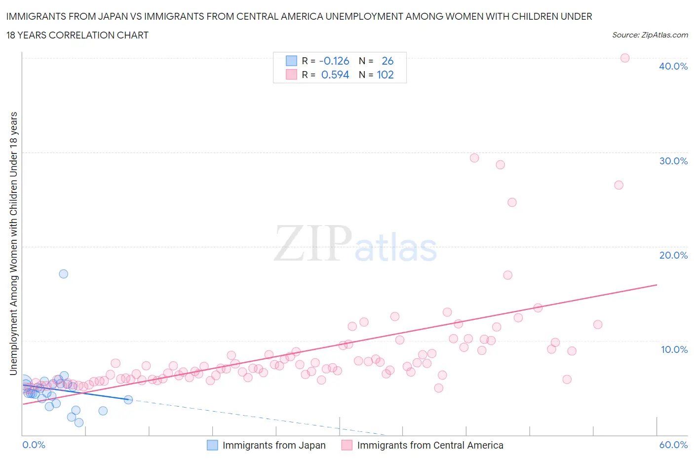 Immigrants from Japan vs Immigrants from Central America Unemployment Among Women with Children Under 18 years