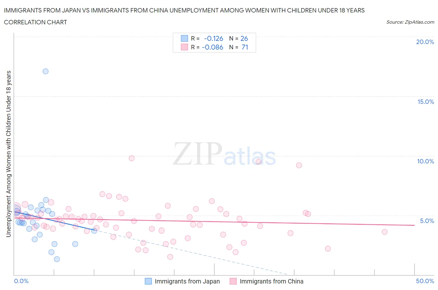 Immigrants from Japan vs Immigrants from China Unemployment Among Women with Children Under 18 years
