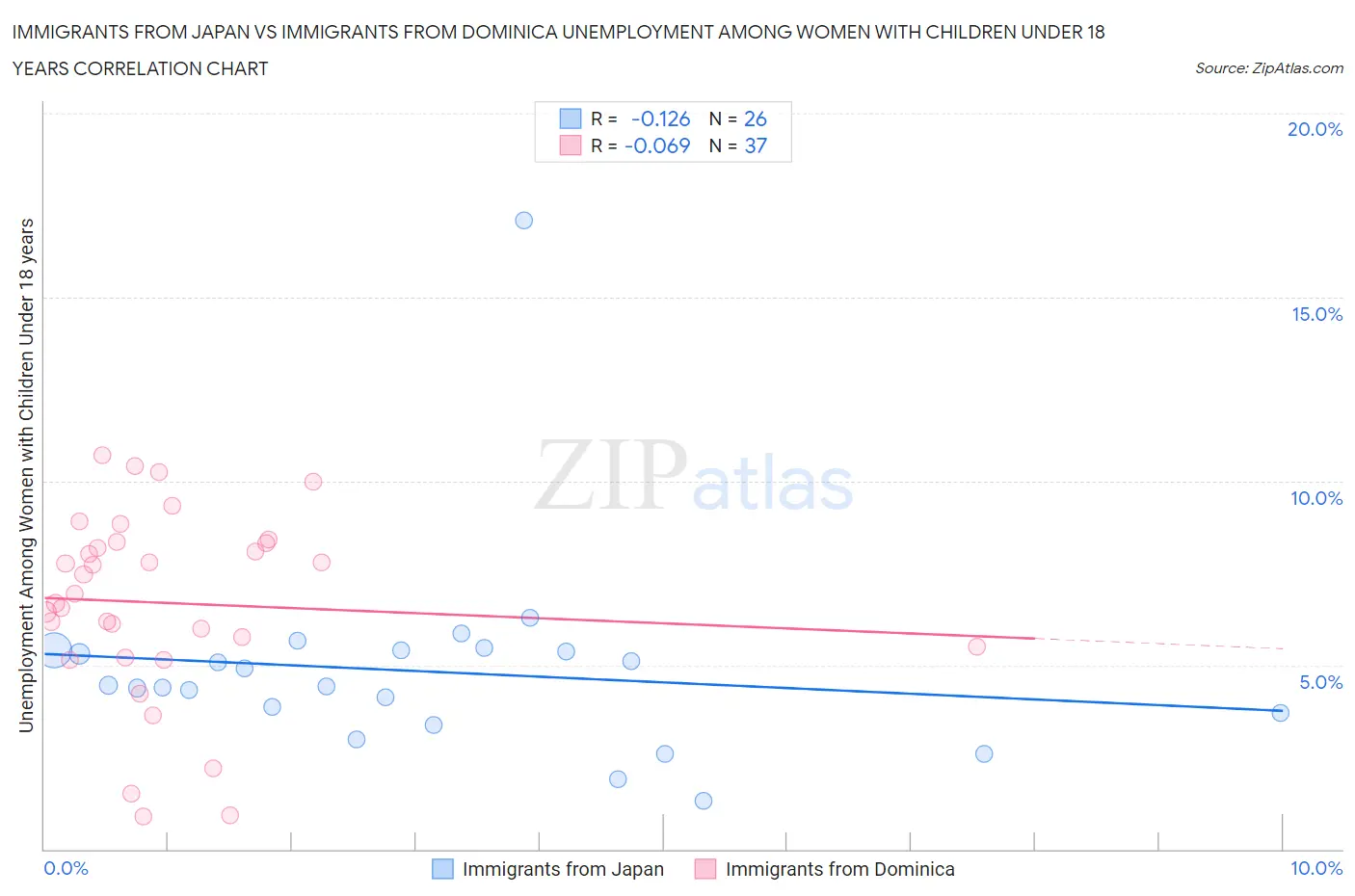 Immigrants from Japan vs Immigrants from Dominica Unemployment Among Women with Children Under 18 years