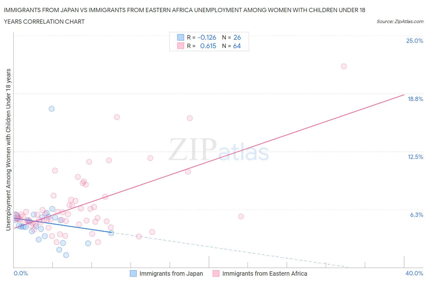 Immigrants from Japan vs Immigrants from Eastern Africa Unemployment Among Women with Children Under 18 years