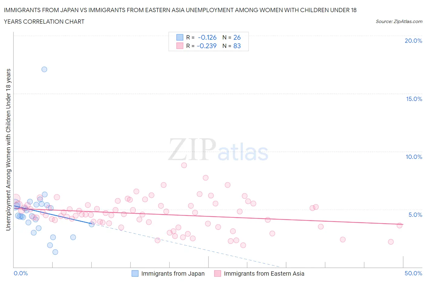Immigrants from Japan vs Immigrants from Eastern Asia Unemployment Among Women with Children Under 18 years