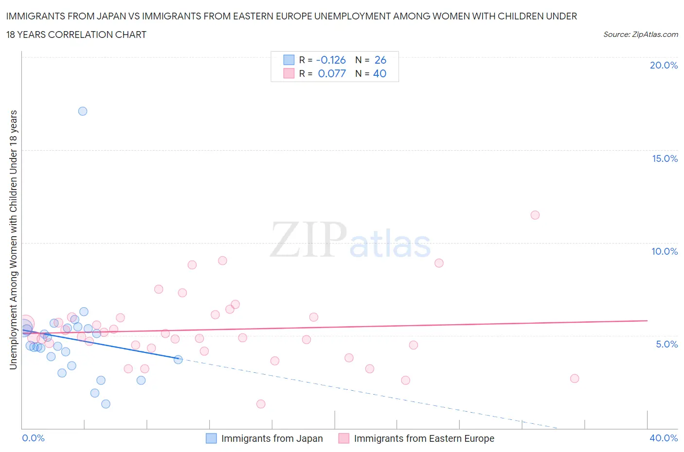Immigrants from Japan vs Immigrants from Eastern Europe Unemployment Among Women with Children Under 18 years