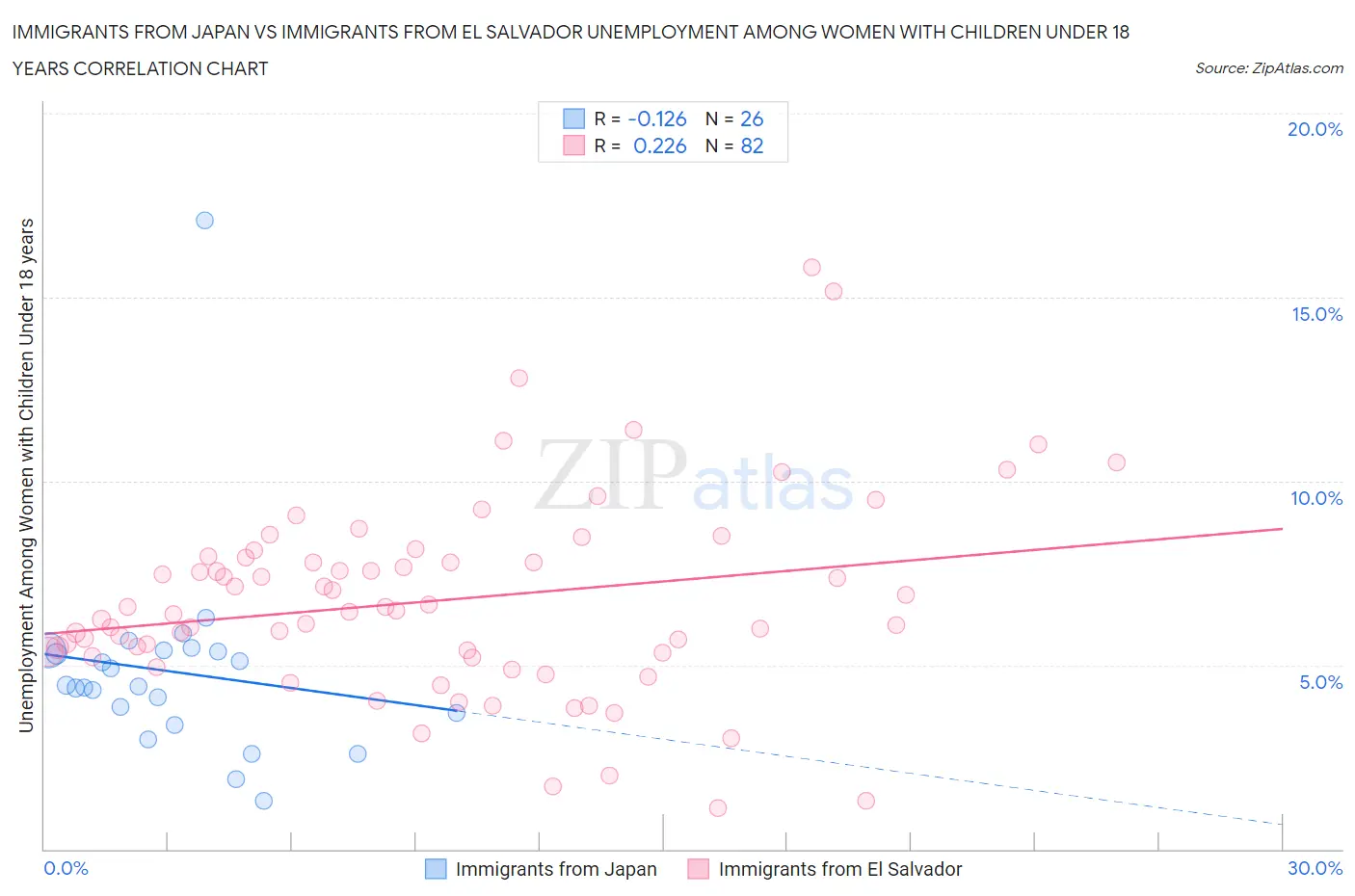 Immigrants from Japan vs Immigrants from El Salvador Unemployment Among Women with Children Under 18 years